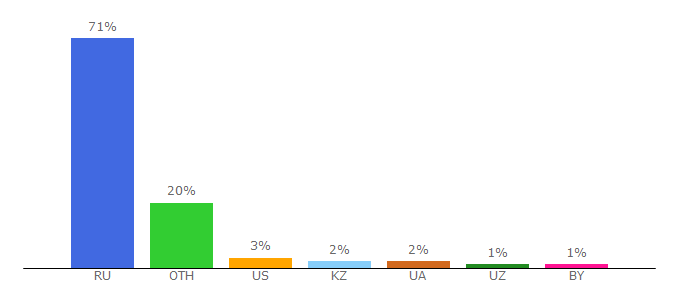 Top 10 Visitors Percentage By Countries for peopletalk.ru