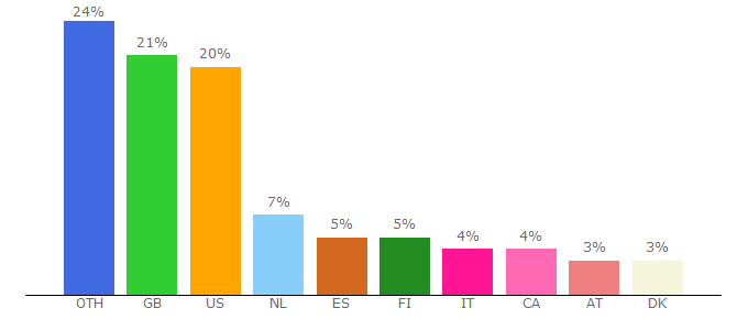 Top 10 Visitors Percentage By Countries for peopletree.co.uk