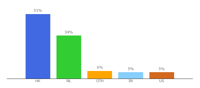 Top 10 Visitors Percentage By Countries for pepper.com