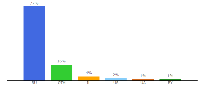 Top 10 Visitors Percentage By Countries for pepper.ru