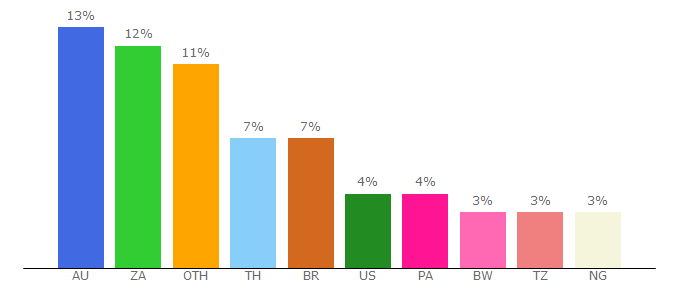 Top 10 Visitors Percentage By Countries for pepperstone.com