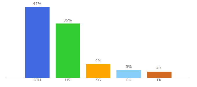 Top 10 Visitors Percentage By Countries for pepsi.com