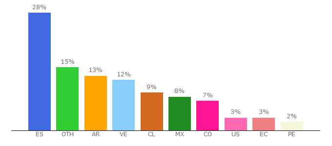 Top 10 Visitors Percentage By Countries for pequerecetas.com