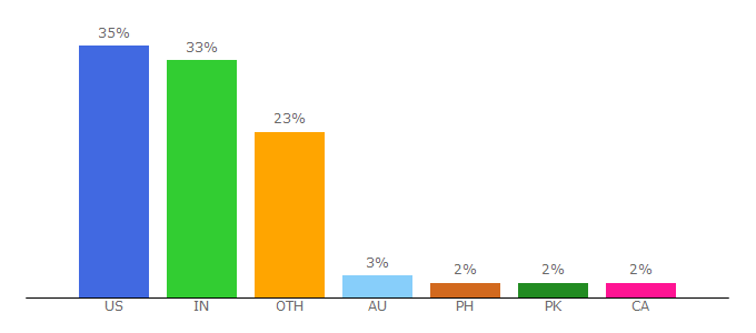 Top 10 Visitors Percentage By Countries for percentagecal.com