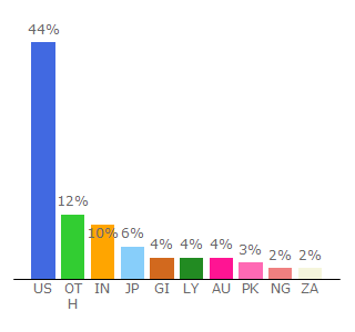 Top 10 Visitors Percentage By Countries for percentagecalculator.net