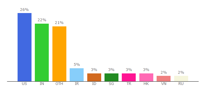 Top 10 Visitors Percentage By Countries for percona.com