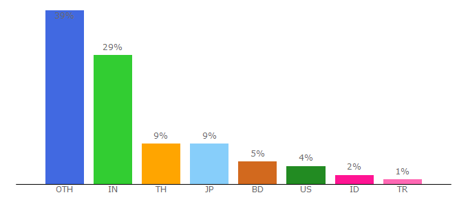 Top 10 Visitors Percentage By Countries for peredamsuara.simdif.com