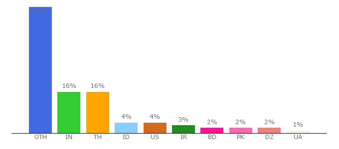 Top 10 Visitors Percentage By Countries for peredamsuararuangan.simdif.com