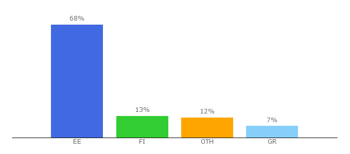 Top 10 Visitors Percentage By Countries for perekool.ee