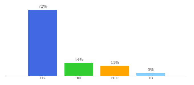 Top 10 Visitors Percentage By Countries for perfectionhangover.com