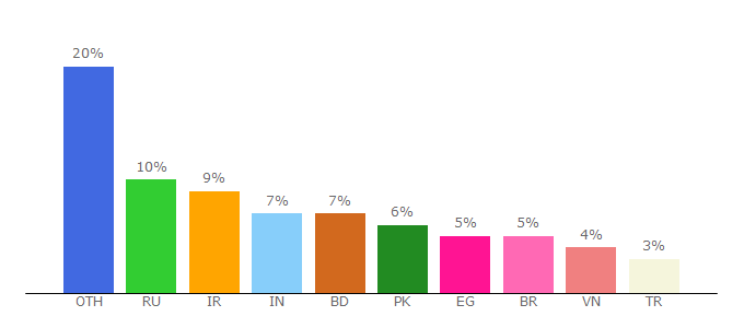 Top 10 Visitors Percentage By Countries for perfectmoney.is