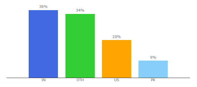 Top 10 Visitors Percentage By Countries for perfecttense.com