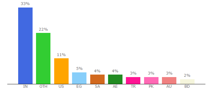 Top 10 Visitors Percentage By Countries for perfexcrm.com