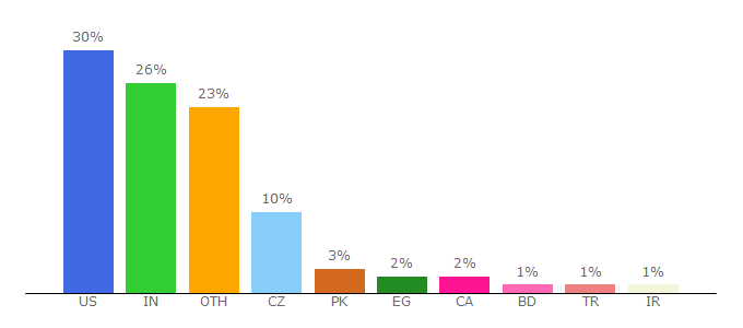 Top 10 Visitors Percentage By Countries for perficient.com