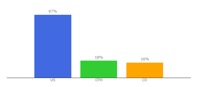 Top 10 Visitors Percentage By Countries for perfora.net