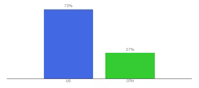 Top 10 Visitors Percentage By Countries for performancealley.com