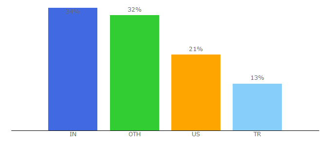 Top 10 Visitors Percentage By Countries for performics.com