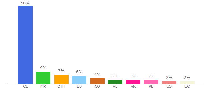 Top 10 Visitors Percentage By Countries for periodismo.uchile.cl