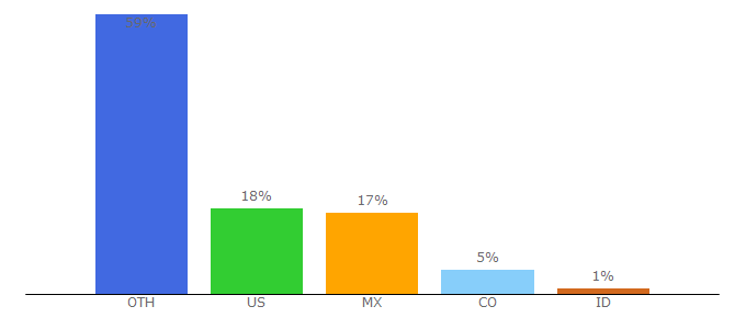 Top 10 Visitors Percentage By Countries for periodni.com