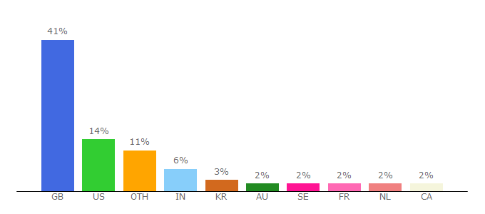 Top 10 Visitors Percentage By Countries for perks.thesun.co.uk