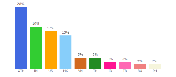 Top 10 Visitors Percentage By Countries for perksplus.com