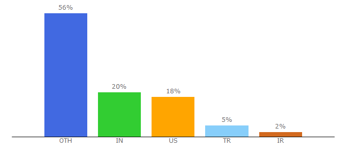 Top 10 Visitors Percentage By Countries for perl.org
