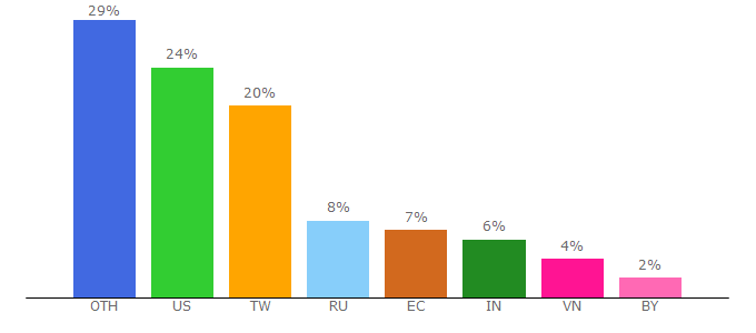 Top 10 Visitors Percentage By Countries for perp.fi