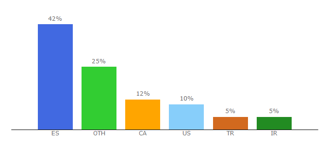 Top 10 Visitors Percentage By Countries for persianleague.com