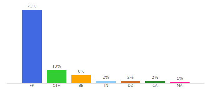 Top 10 Visitors Percentage By Countries for personal-sport-trainer.com