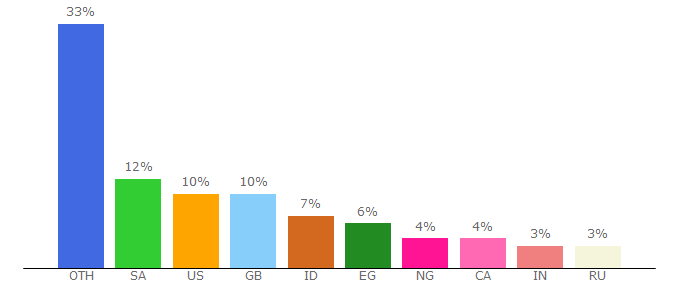 Top 10 Visitors Percentage By Countries for personal-video.live