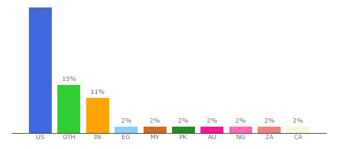 Top 10 Visitors Percentage By Countries for personal.psu.edu