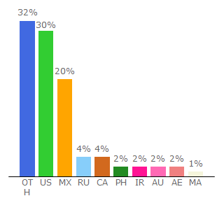 Top 10 Visitors Percentage By Countries for personality-database.com