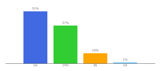 Top 10 Visitors Percentage By Countries for personalitycafe.com