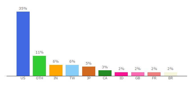 Top 10 Visitors Percentage By Countries for personals.yahoo.com