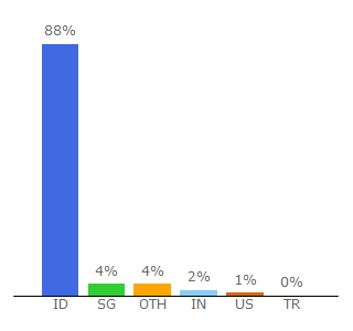 Top 10 Visitors Percentage By Countries for pertanian.go.id