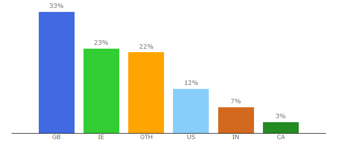 Top 10 Visitors Percentage By Countries for perth.anglican.org