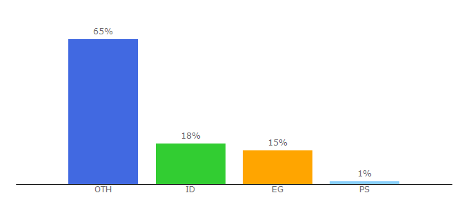 Top 10 Visitors Percentage By Countries for pesnewupdate.com