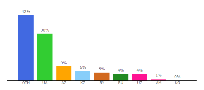Top 10 Visitors Percentage By Countries for pesnigoo.ru