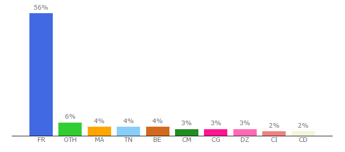 Top 10 Visitors Percentage By Countries for petite-entreprise.net