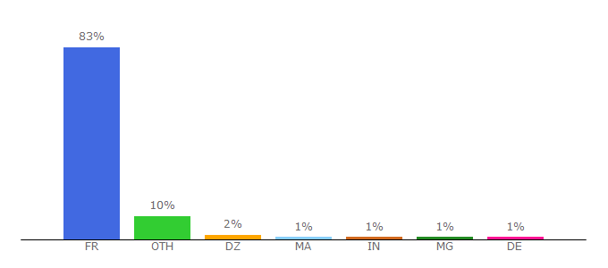 Top 10 Visitors Percentage By Countries for petites-annonces.fr