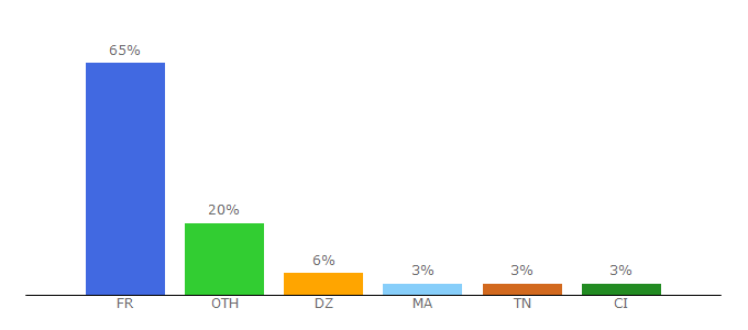 Top 10 Visitors Percentage By Countries for petitfute.com