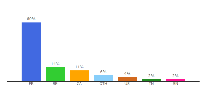 Top 10 Visitors Percentage By Countries for petitions24.net