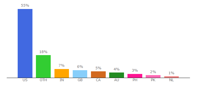 Top 10 Visitors Percentage By Countries for petmd.com