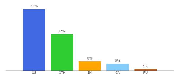 Top 10 Visitors Percentage By Countries for petnames.net