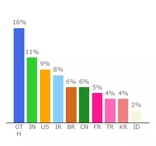 Top 10 Visitors Percentage By Countries for petrotoken.rf.gd