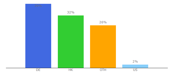 Top 10 Visitors Percentage By Countries for pf-control.de