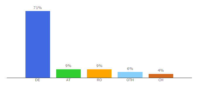 Top 10 Visitors Percentage By Countries for pflanzenfreunde.com