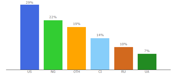 Top 10 Visitors Percentage By Countries for pgiglobal.trade