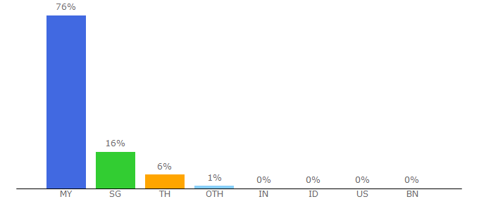 Top 10 Visitors Percentage By Countries for pgmall.my