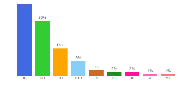 Top 10 Visitors Percentage By Countries for ph.priceprice.com